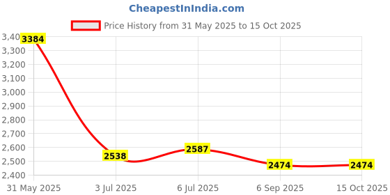 amazon.in Solaray Pygeum Africanum Extract, 60 Caps 50 mg Price History Graph from 31 May 2025 to 14 Oct 2025