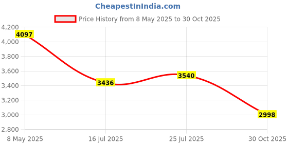amazon.in Solaray - Sea Buckthorn 300 Mg. 100 Vegetarian Capsules 110184 Price History Graph from 8 May 2025 to 30 Oct 2025