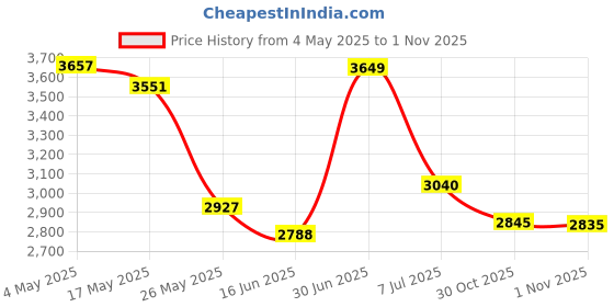 amazon.in Solaray S.O.D. 2000 Plus, 400 mg, 100 Count Price History Graph from 4 May 2025 to 1 Nov 2025