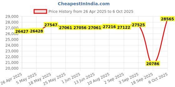 amazon.in Solarflare Communications Inc Flareon SFN7042Q Dual-Port 40GbE QSFP+ PCIe 3.0 Server I/O Adapter SFN7042Q-PXE Price History Graph from 26 Apr 2025 to 6 Oct 2025