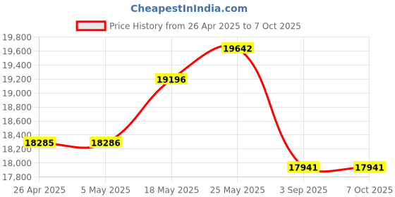 amazon.in Solarflare SFN5122F Dual-Port 10 GbE SFP+ Enterprise Server Adapter Price History Graph from 26 Apr 2025 to 7 Oct 2025
