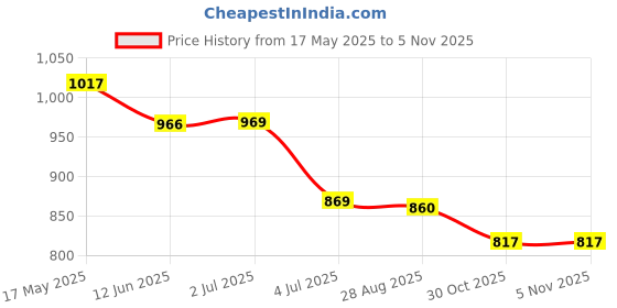 amazon.in solaris kitchenware Solaris Kitchenware’s Aluminium Idli Pot – Durable| Lightweight| Perfect for Fluffy Idlis, Steaming, and Multipurpose Cooking | 3 idli plates | 11 idlies solaris kitchenware Price History Graph from 17 May 2025 to 3 Nov 2025