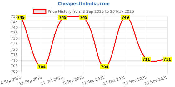 amazon.in SOLARISEARTH Solar Wall Light Warm White for Outdoor Garden Waterproof Up & Down 8 LED Automatic Wall Decorative Lamp for Home, Garden,Balcony and Yard (Warm, Pack of Two) Price History Graph from 8 Sep 2025 to 22 Nov 2025