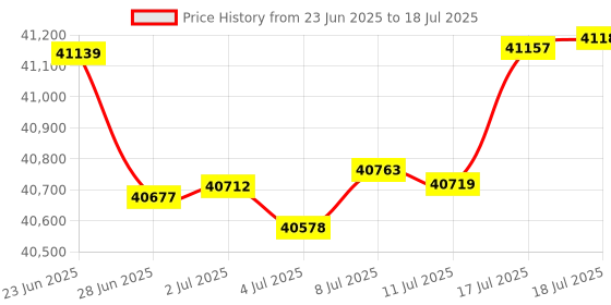 amazon.in Solarmeter Model 6.5 UV Index Meter - Measures 280-400nm with Range from 0-199.9 UV Index Price History Graph from 23 Jun 2025 to 17 Jul 2025