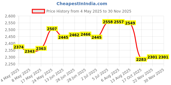 amazon.in Solarpanel Set Easy to Use Ip65 Waterproof Accessories for Motorhome Home Rv Without Controller Price History Graph from 4 May 2025 to 28 Nov 2025