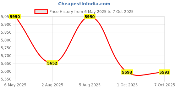 amazon.in Solarware 2 Panels Stand, Solar Panel Stand Gi Metal Complete DIY Structure Set (for 200-650 Watts Size) Price History Graph from 6 May 2025 to 6 Oct 2025
