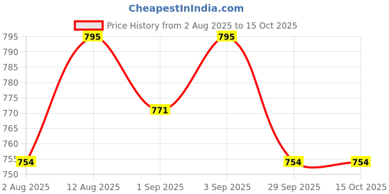 amazon.in solava Pyrite Crystal Tree for Money - Money Stone Tree for Wealth, Confidence, Vastu Correction, Positive Energy, Reiki Healing and Good Luck- 300 Beads- 10-12 Inches solava Price History Graph from 2 Aug 2025 to 15 Oct 2025