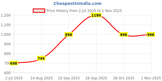 amazon.in SOLAZA® Wooden Bedside Table Lamp for Bedroom & Living Room(14 Inch, Wood, Without Bulb, Pack of1) | Table Lamp for Home Decoration Office Study Dinning Room (Autumn_Print) Price History Graph from 2 Jul 2025 to 31 Oct 2025