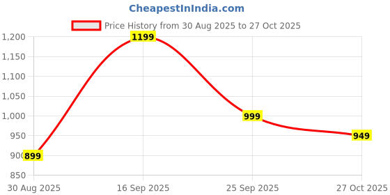 amazon.in SOLAZA® Wooden Bedside Table Lamp for Bedroom & Living Room(14 Inch, Wood, Without Bulb, Pack of1) | Table Lamp for Home Decoration Office Study Dinning Room (Ostrich_Print) Price History Graph from 30 Aug 2025 to 27 Oct 2025