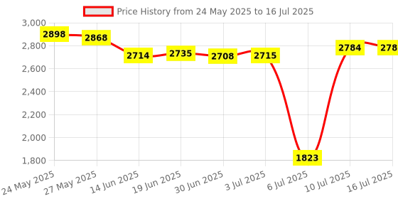 amazon.in Solberg 06 Paper Filter Element, 1-3/8 Height, 3 Outer Diameter, 12 SCFM Price History Graph from 24 May 2025 to 16 Jul 2025
