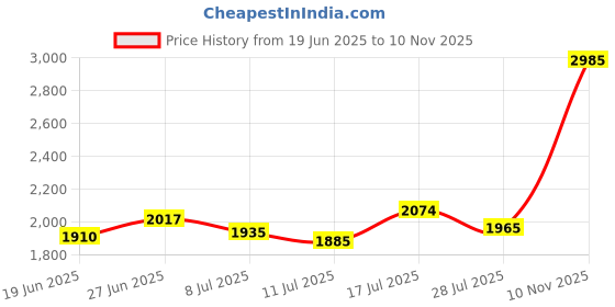 amazon.in solcysx Compression Shirt for Men Slimming Undershirt Body Shaper Tank top for gynomastica Sleeveless Shapewear Vest Men solcysx Price History Graph from 19 Jun 2025 to 10 Nov 2025