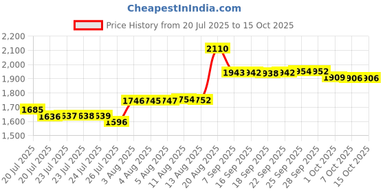 amazon.in solcysx Men Compression Shirt for Body Slimming Tank Top Shaper Tight Undershirt Tummy Control Girdle solcysx Price History Graph from 20 Jul 2025 to 14 Oct 2025