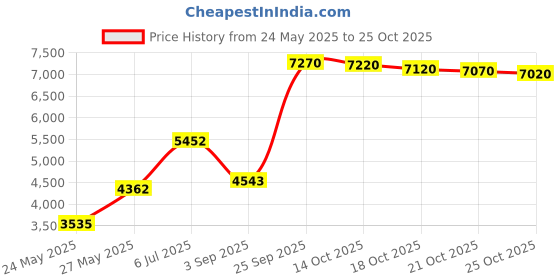 amazon.in artcharm Sold 925 Sterling Silver Rubber Charm Stopper Spacer Bead for Charm Bracelets artcharm Price History Graph from 24 May 2025 to 21 Oct 2025