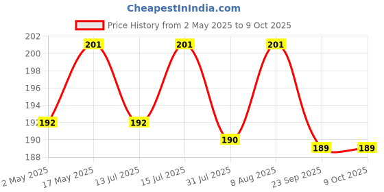 amazon.in Solder Flux Paste, RMA-223 PCB PGA BGA SMD Soldering Flux Paste, 10CC Syringe convenient Tube (2) Price History Graph from 2 May 2025 to 9 Oct 2025