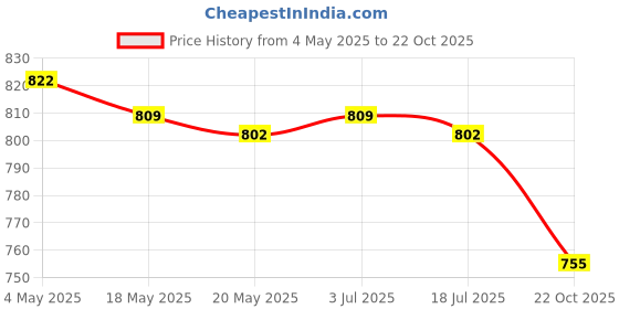 amazon.in Solder Iron Support Station Electricians Bracket Soldering Iron Stand Holder Without Sponge Price History Graph from 4 May 2025 to 22 Oct 2025