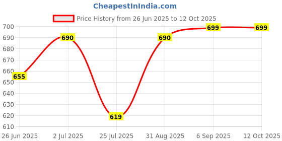 amazon.in solder wick braid 10ft Length Desoldering Wick Braid Remover Tool Solder Sucker 1 piece No-Clean soldering Wick Wire Roll and Disassemble Electrical Components Price History Graph from 26 Jun 2025 to 12 Oct 2025