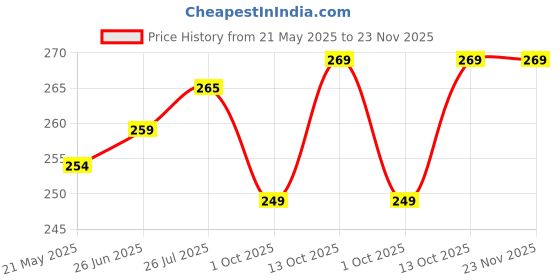 amazon.in Solder,0.8mm Solder Wire Lead Free Sn99.3 Cu0.7 with Rosin Core for Electronic Electrical Soldering Components Repair and DIY. (20g) Price History Graph from 21 May 2025 to 23 Nov 2025