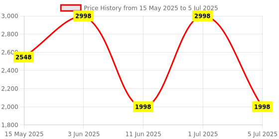 amazon.in Soldering Iron Kit 80W LCD Adjustable Temperature 180-520℃ Solder Kit Electronics 13 in 1 Welding Tools with ON/OFF Switch, Solder Wire, 5 Soldering Tips, Desoldering Pump, Stand, Tweezers Price History Graph from 15 May 2025 to 5 Jul 2025