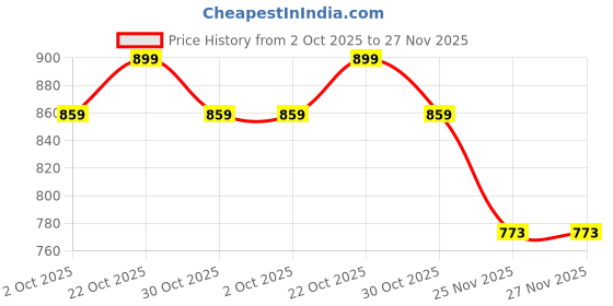 amazon.in Soldering Iron Kit Set, 3 in 1 Gas Soldering Iron Welding Machine, Portable Soldering Kit for Electronics Repair, Motherboard Circuit Welding Compact Size with Premium Materials(5.91in) Price History Graph from 2 Oct 2025 to 27 Nov 2025