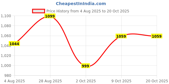amazon.in fuel Soldier-08 Flexible Fisherman Comfortable & Breathable Sporty Look Outdoor Sandals for Men in Protective Bump Toe with Anti-Skid & Trendy Footwear fuel Price History Graph from 4 Aug 2025 to 20 Oct 2025