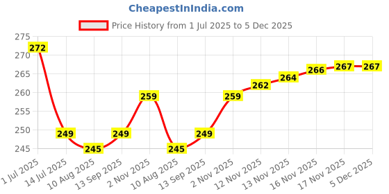 amazon.in SOLDRIGHT SHOP M.A.C Premium Makeup Brush Set Of 12 Pieces For Professional Makeup | Eyeshadow Blending Brushes, Foundation Powder Blending Price History Graph from 1 Jul 2025 to 5 Dec 2025