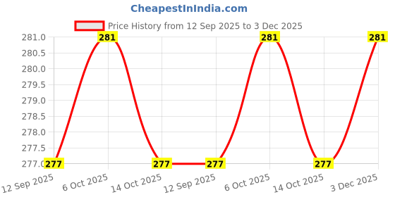 amazon.in SOLDRIGHT SHOP V Line Lifting Face Mask, Reusable Face Mask, Breathable Fabric | Double Chin Reducer for Women | Chin Up Patch for Firming Tightening and Moisturizing Skin (White, 1 Pcs.) Price History Graph from 12 Sep 2025 to 3 Dec 2025