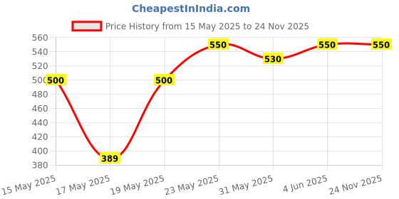 amazon.in SOLDRON 35WATTS/230VOLTS SOLDERING IRON soldron Price History Graph from 15 May 2025 to 24 Nov 2025