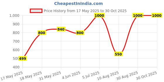 amazon.in SOLDRON 75WATTS/230VOLTS SOLDERING IRON soldron Price History Graph from 17 May 2025 to 29 Oct 2025