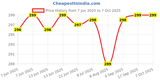 amazon.in Soldtrue Coded Lock, Rotary Padlock Combination Padlocks Rotary Padlock Digit Combination Locker Lock Safe Round Dial Number Luggage Suitcase Security soldtrue Price History Graph from 7 Jun 2025 to 6 Oct 2025