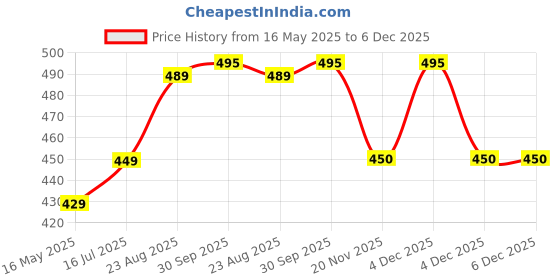 amazon.in SOLDTRUE EVA Foam Pull Buoy for Leg Float Swimming Pool Training Aid, Pull Buoy for Swimming Pool Strokes & Upper-Body Strength for Adults and Kids soldtrue Price History Graph from 16 May 2025 to 6 Dec 2025