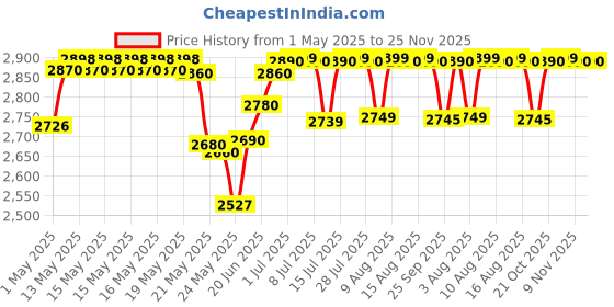 amazon.in SOLDTRUE Rectangular 6.7 Feet, Kiddie and Adults Pool, Kids Swimming Pool with Electric Air Pump, 2.00 m x 1.5m x 50cm / 6.7" x 60" x 19.6" Inch (6.7 feet, Blue)(with 1 X Ball(10"), 4 X Duck) soldtrue Price History Graph from 1 May 2025 to 24 Nov 2025