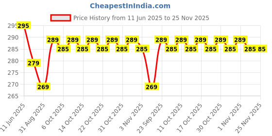 amazon.in SOLDTRUE Stainless Steel Scrubber with Handle – Kitchen Cleaning Set | Includes 2 Refill Scrubbers & 2 Non-Scratch Sponges | Tough on Stains & Rust – Ideal for Vessels, Sink, & Accessories (1 Pcs.) Price History Graph from 11 Jun 2025 to 24 Nov 2025