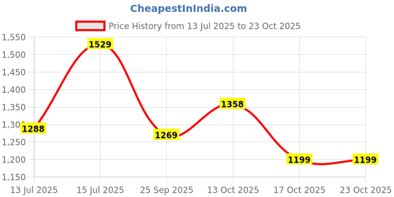 amazon.in neeman's Sole Max Slip On for Women | Comfortable, Breathable and Flexible | Casual Shoes for Women | Soft Trendy Stylish Shoes for Women | Walking Running Shoes neeman's Price History Graph from 13 Jul 2025 to 23 Oct 2025