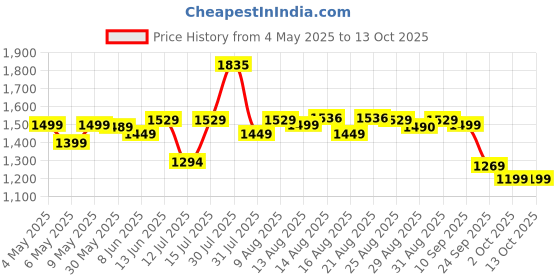 amazon.in neeman's Sole Max Slip On's for Men | Casual Shoes for Men | Comfortable, Breathable and Flexible | Soft Trendy Stylish Shoes for Men | Walking Running Shoes neeman's Price History Graph from 4 May 2025 to 13 Oct 2025