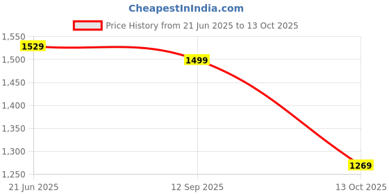 amazon.in neeman's Sole Max Slip On's for Men | Casual Shoes for Men | Comfortable, Breathable and Flexible | Soft Trendy Stylish Shoes for Men | Walking Running Shoes neeman's Price History Graph from 21 Jun 2025 to 13 Oct 2025