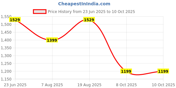 amazon.in neeman's Sole Max Slip On's for Men | Casual Shoes for Men | Comfortable, Breathable and Flexible | Soft Trendy Stylish Shoes for Men | Walking Running Shoes neeman's Price History Graph from 23 Jun 2025 to 10 Oct 2025