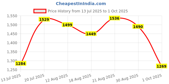 amazon.in neeman's Sole Max Slip On's for Men | Casual Shoes for Men | Comfortable, Breathable and Flexible | Soft Trendy Stylish Shoes for Men | Walking Running Shoes neeman's Price History Graph from 13 Jul 2025 to 1 Oct 2025