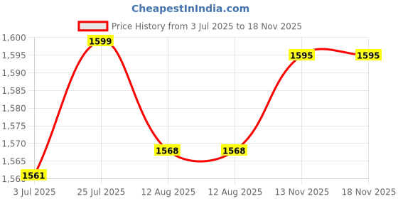 amazon.in SOLE STONE - Silver Needle White Tea: 0% Bitterness, Loose Leaves,Whole Tea Buds, For Anxiety, Stress Relief Rich In Antioxidants, Relaxing Tea - 80 Gms Price History Graph from 3 Jul 2025 to 17 Nov 2025