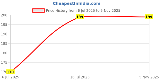 amazon.in SOLEGLOW Waterproof Rain Cover for Backpack Bags – Adjustable Elastic Protector for Trekking, Laptop, School, and Luggage – Fits 40L-50L, Dustproof, Heavy Duty, Includes Pouch soleglow Price History Graph from 6 Jul 2025 to 4 Nov 2025