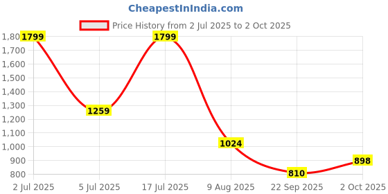amazon.in solethreads Crepe Clogs for Men | Breathable | Stylish | Slip-on | Anti-Skid | Durable | Casual | Comfortable| Premium Slip-On Mules for Men solethreads Price History Graph from 2 Jul 2025 to 2 Oct 2025