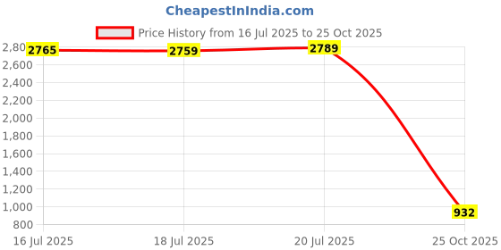 amazon.in solethreads DEFY Sneakers for Women | Stylish & Fashionable| Comfortable|Walking Shoes| Lightweight Flexible| Skid-Resistant| Everyday |Casual Shoes for Women solethreads Price History Graph from 16 Jul 2025 to 25 Oct 2025