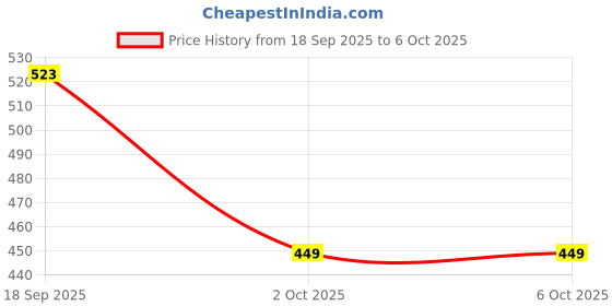 amazon.in solethreads Flip-Flop solethreads Price History Graph from 18 Sep 2025 to 6 Oct 2025