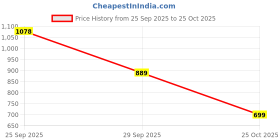 amazon.in solethreads GRIT Casual Sneaker for Men | Stylish & Fashionable| Comfortable|Walking Shoes| Lightweight Flexible| Skid-Resistant| Everyday Shoes solethreads Price History Graph from 25 Sep 2025 to 25 Oct 2025