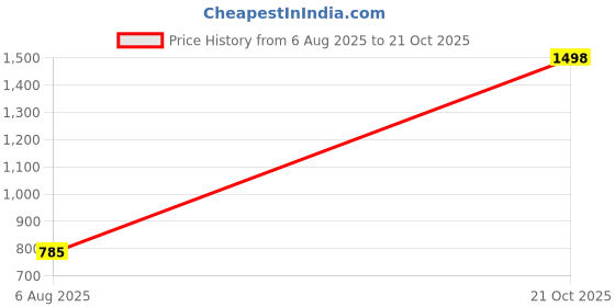 amazon.in solethreads Men's Accu-Walk_1499 Slide Sandal solethreads Price History Graph from 6 Aug 2025 to 21 Oct 2025