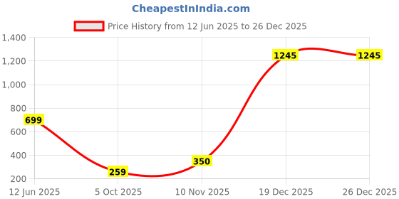 amazon.in solethreads Men's Pharaoh_1399 Modern Sandal solethreads Price History Graph from 12 Jun 2025 to 26 Dec 2025
