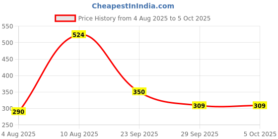 amazon.in solethreads Mens Ripple_649Flip-Flop solethreads Price History Graph from 4 Aug 2025 to 5 Oct 2025