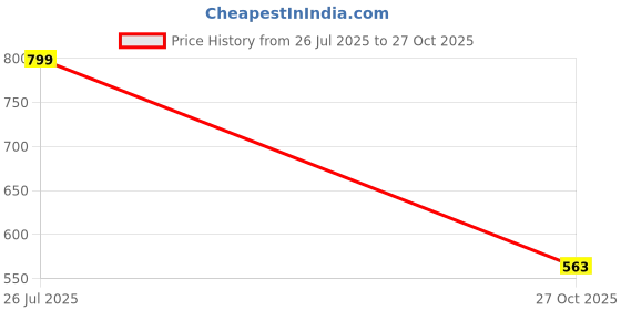 amazon.in solethreads SCOOP Slides for Women| Stylish | Comfy | Super soft | Ultra-Light | Phylon | Slippers | Flip Flops for Women|CANDY CANE|UK 4 solethreads Price History Graph from 26 Jul 2025 to 27 Oct 2025