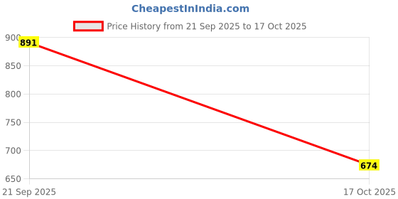 amazon.in solethreads SCOOP Slides for Women| Stylish | Comfy | Super soft | Ultra-Light | Phylon | Slippers | Flip Flops for Women|CANDY CANE|UK 4 solethreads Price History Graph from 21 Sep 2025 to 17 Oct 2025