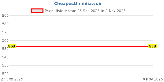 amazon.in solethreads Twist | Women Casual Sneakers Shoes | High Ankle Shoes | Soft Cushioned Insole | Slip-Resistance | Arch Support| Women Shoes solethreads Price History Graph from 25 Sep 2025 to 6 Nov 2025