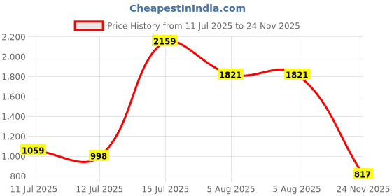 amazon.in solethreads Twist | Women Casual Sneakers Shoes | High Ankle Shoes | Soft Cushioned Insole | Slip-Resistance | Arch Support| Women Shoes solethreads Price History Graph from 11 Jul 2025 to 24 Nov 2025